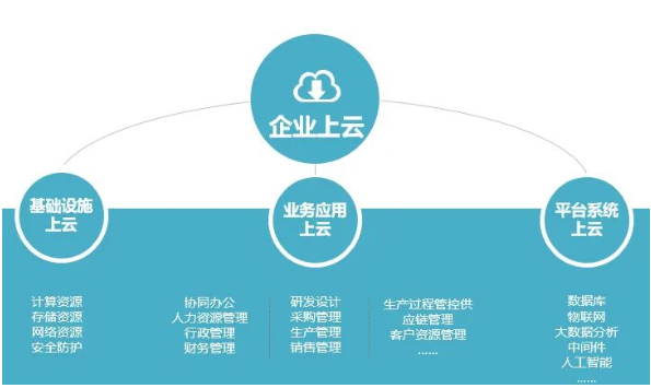 企业上云-青蛙工业云