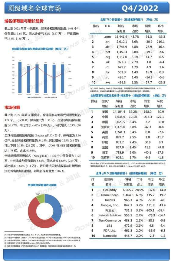 顶级域名全球市场
