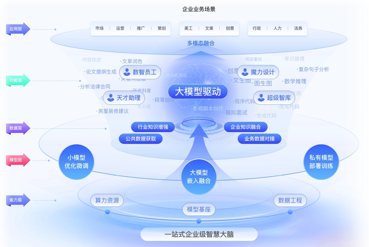企业智脑应用架构